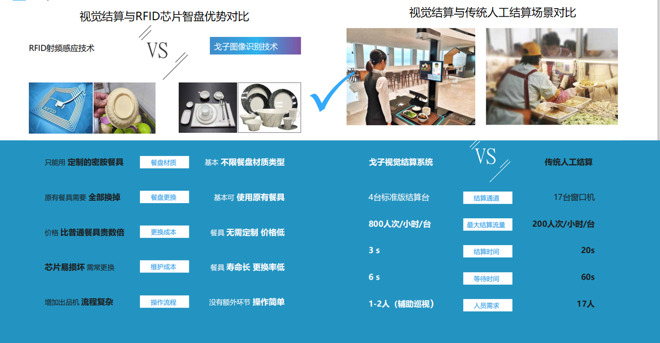 戈子視覺(jué)結(jié)算系統(tǒng)的配套智能硬件相比其他有哪些進(jìn)步？