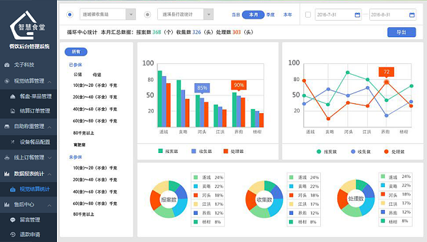 為什么要做戈子科技智慧食堂管理系統(tǒng)？