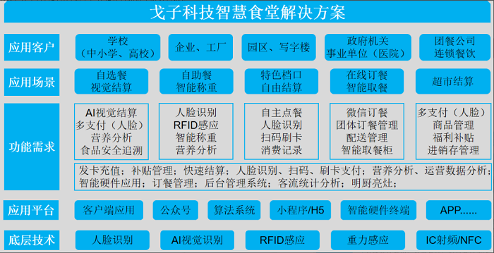 智慧食堂系統(tǒng)解決企業(yè)管理不到位的問題