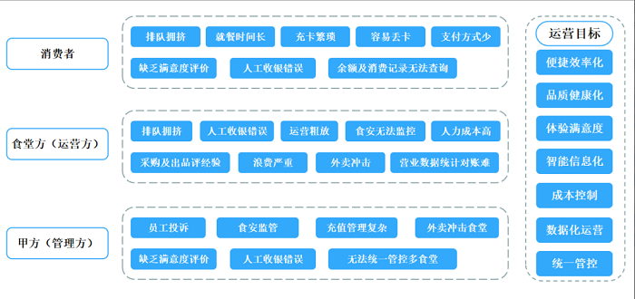 智慧食堂建設(shè)能夠改變傳統(tǒng)食堂的哪些問(wèn)題？