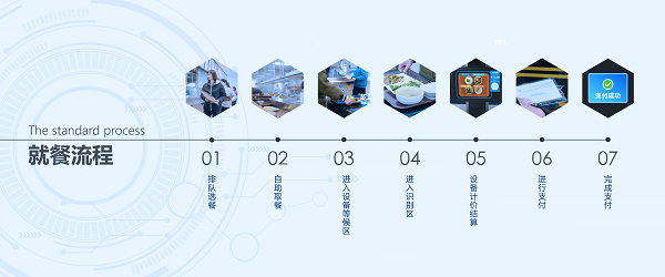 企業(yè)智慧食堂管理系統(tǒng)方案有什么優(yōu)勢呢？