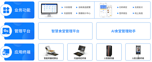 戈子科技智慧食堂方案賦能食堂商戶智能經(jīng)營，快速結(jié)算！