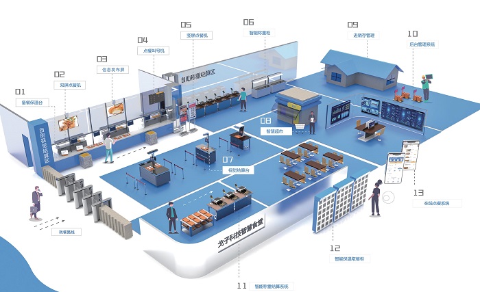 建設(shè)智慧食堂，開(kāi)展智能服務(wù)